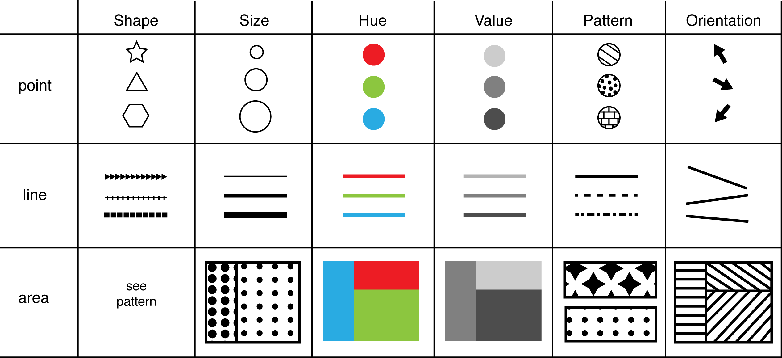 Designing a menu based on Bertin's visual variables.